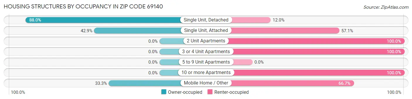 Housing Structures by Occupancy in Zip Code 69140