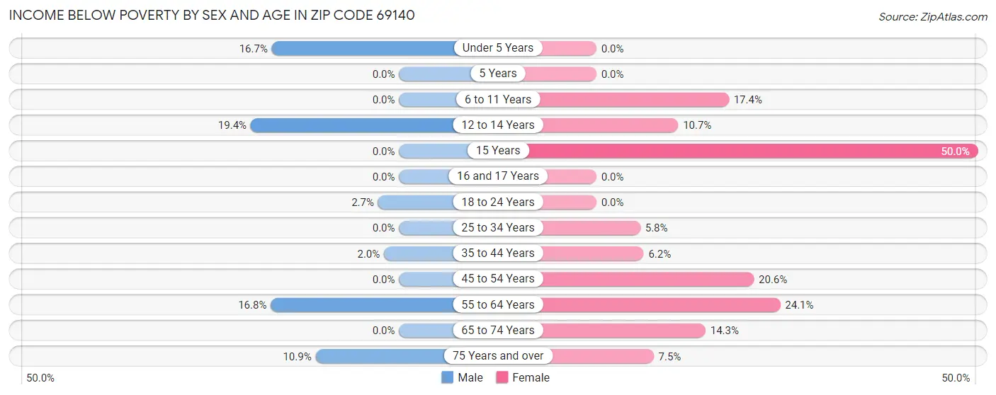 Income Below Poverty by Sex and Age in Zip Code 69140