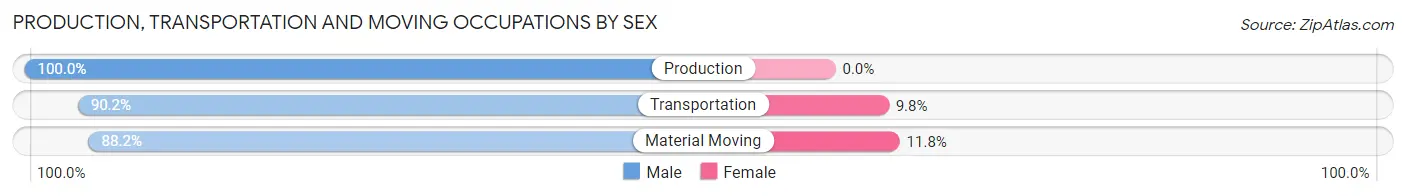 Production, Transportation and Moving Occupations by Sex in Zip Code 69140
