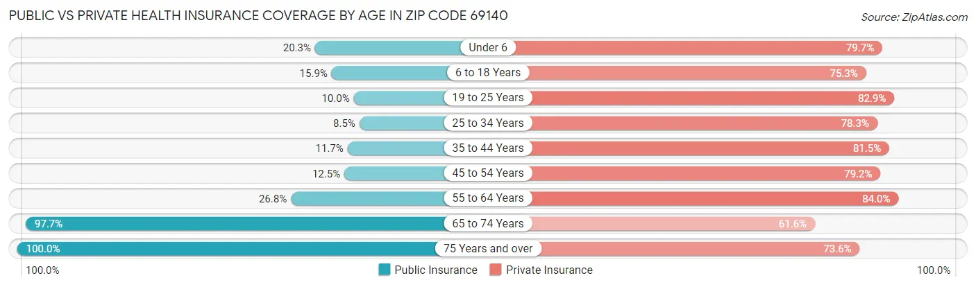 Public vs Private Health Insurance Coverage by Age in Zip Code 69140