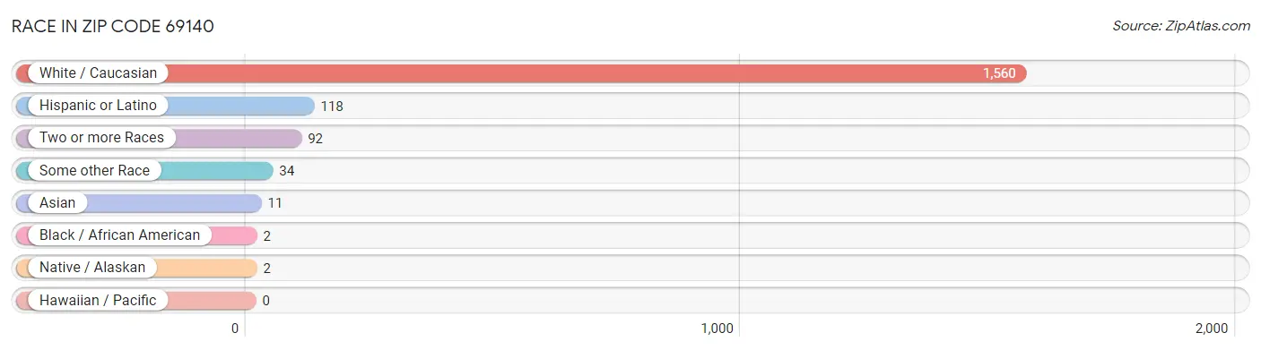 Race in Zip Code 69140