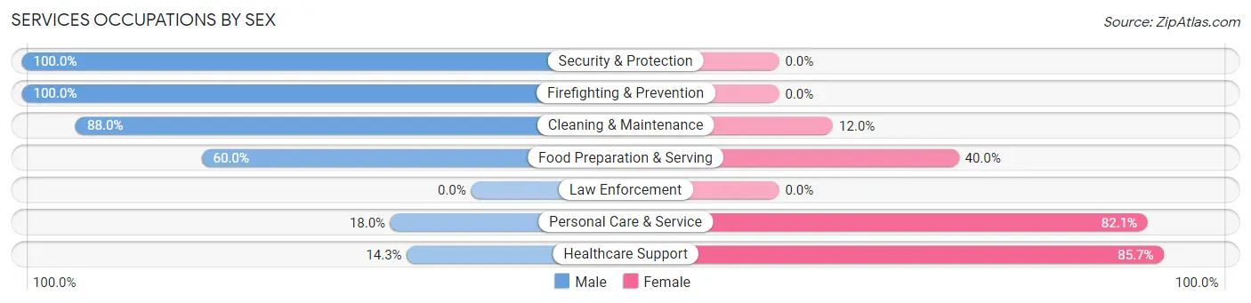 Services Occupations by Sex in Zip Code 69140