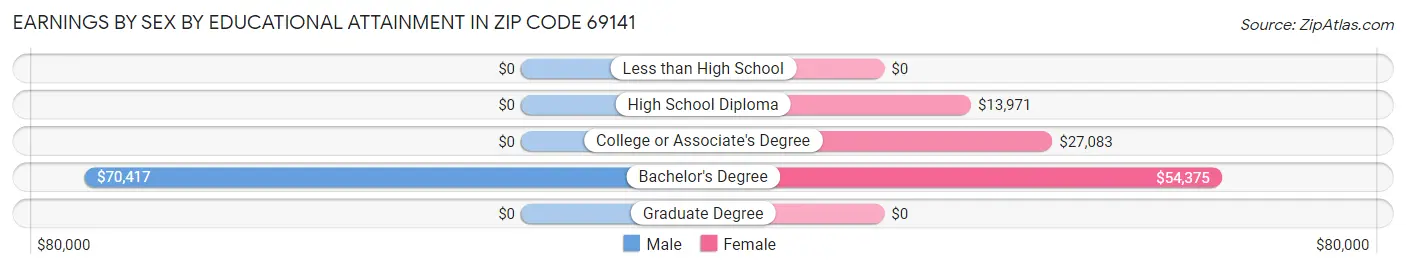 Earnings by Sex by Educational Attainment in Zip Code 69141