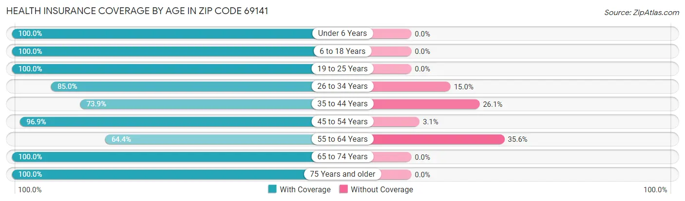 Health Insurance Coverage by Age in Zip Code 69141