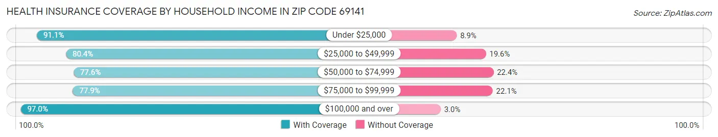 Health Insurance Coverage by Household Income in Zip Code 69141