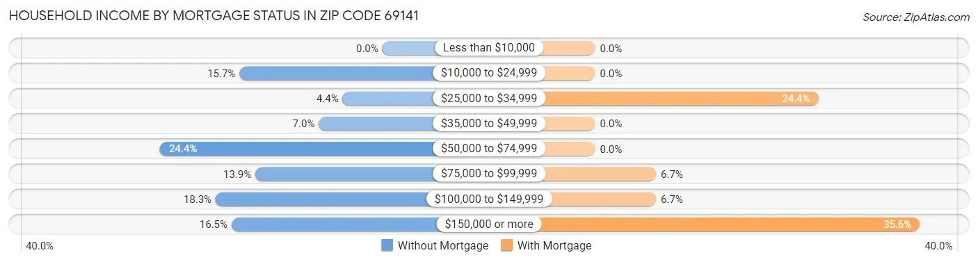 Household Income by Mortgage Status in Zip Code 69141