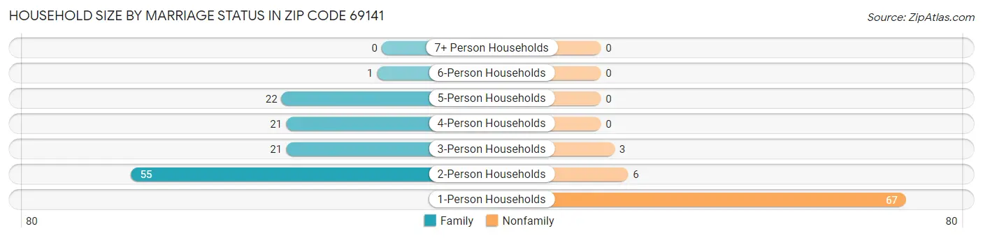 Household Size by Marriage Status in Zip Code 69141
