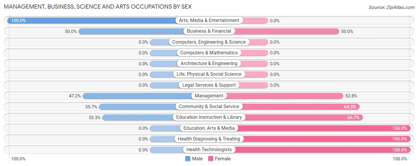 Management, Business, Science and Arts Occupations by Sex in Zip Code 69141