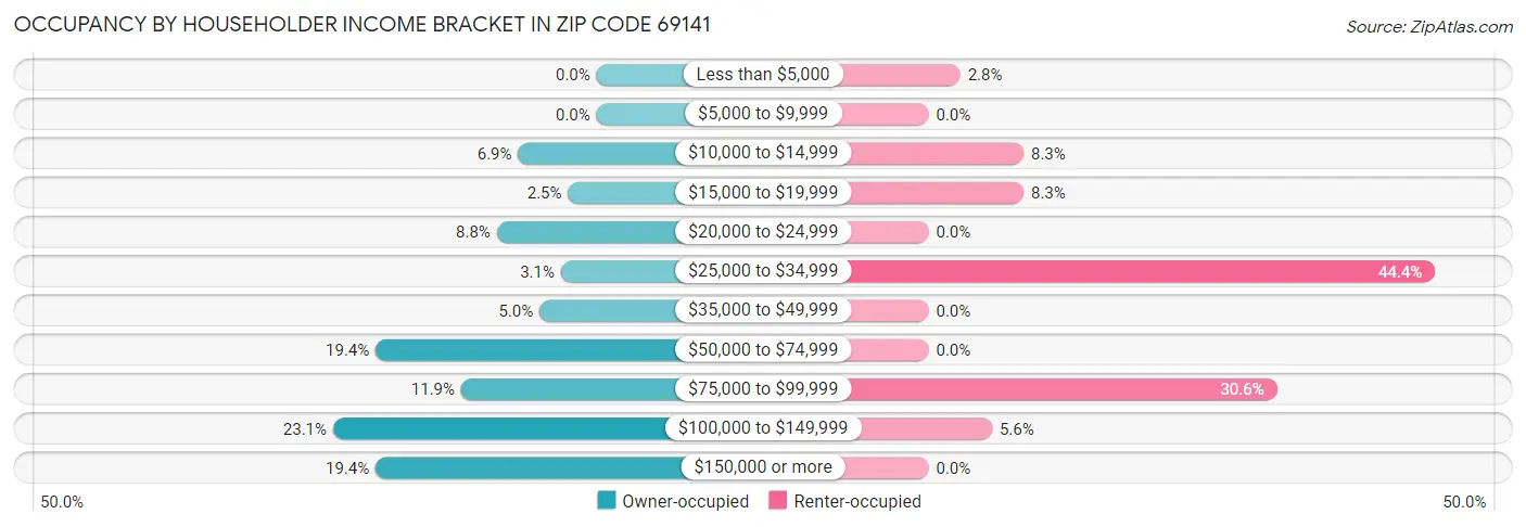 Occupancy by Householder Income Bracket in Zip Code 69141
