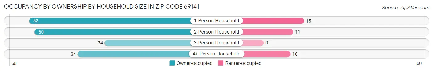 Occupancy by Ownership by Household Size in Zip Code 69141
