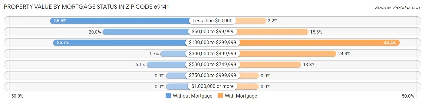 Property Value by Mortgage Status in Zip Code 69141