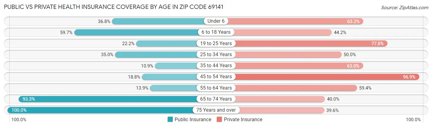 Public vs Private Health Insurance Coverage by Age in Zip Code 69141