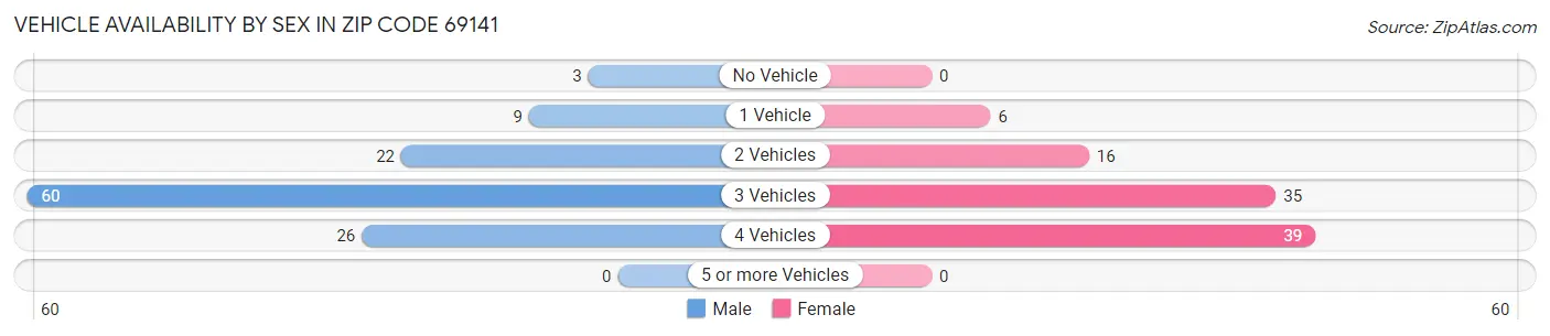 Vehicle Availability by Sex in Zip Code 69141