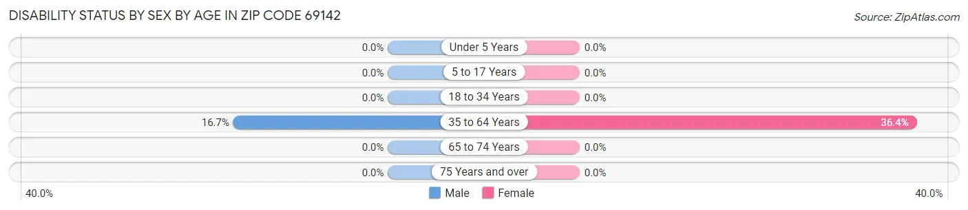 Disability Status by Sex by Age in Zip Code 69142