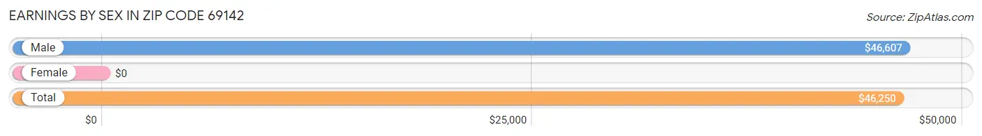 Earnings by Sex in Zip Code 69142