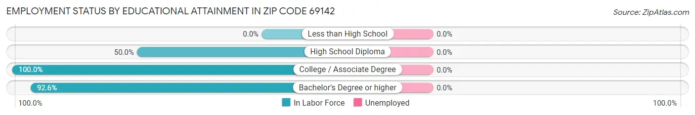 Employment Status by Educational Attainment in Zip Code 69142