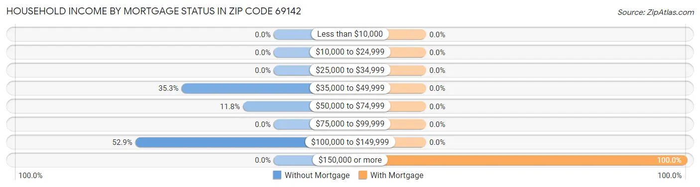 Household Income by Mortgage Status in Zip Code 69142