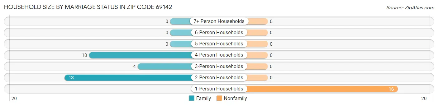 Household Size by Marriage Status in Zip Code 69142