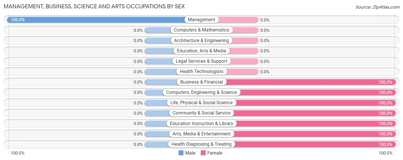 Management, Business, Science and Arts Occupations by Sex in Zip Code 69142