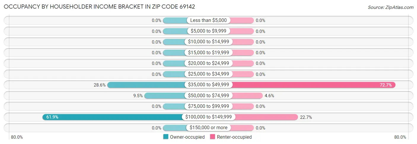 Occupancy by Householder Income Bracket in Zip Code 69142