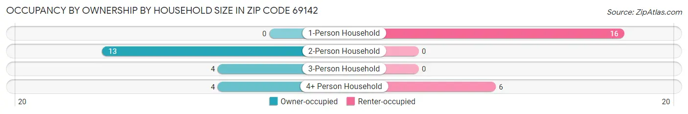 Occupancy by Ownership by Household Size in Zip Code 69142
