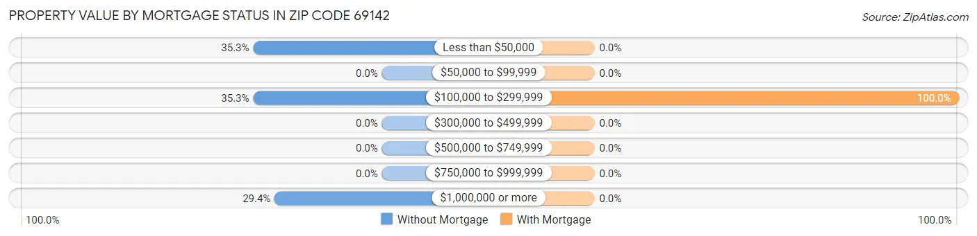 Property Value by Mortgage Status in Zip Code 69142