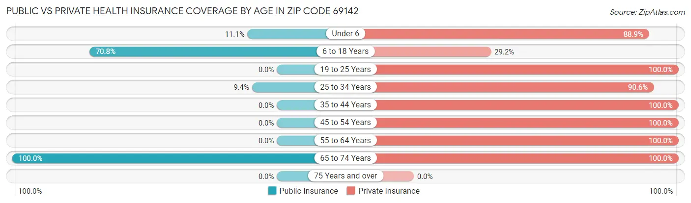 Public vs Private Health Insurance Coverage by Age in Zip Code 69142