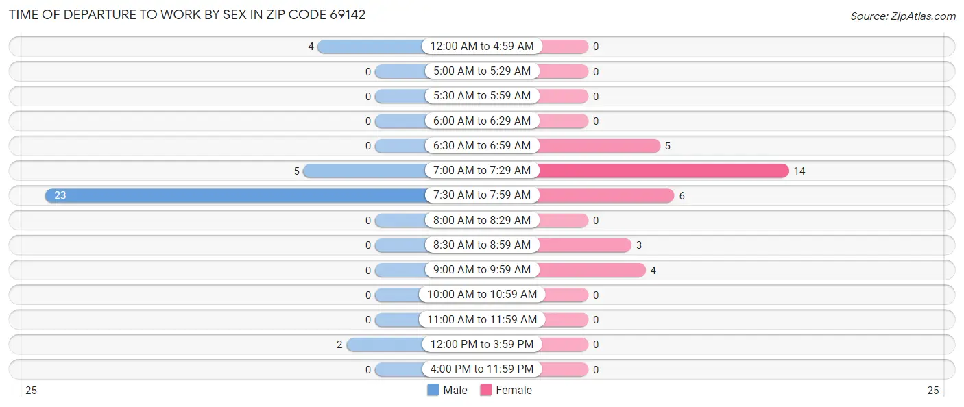 Time of Departure to Work by Sex in Zip Code 69142