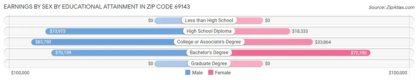 Earnings by Sex by Educational Attainment in Zip Code 69143