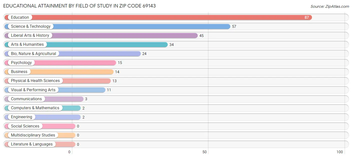 Educational Attainment by Field of Study in Zip Code 69143