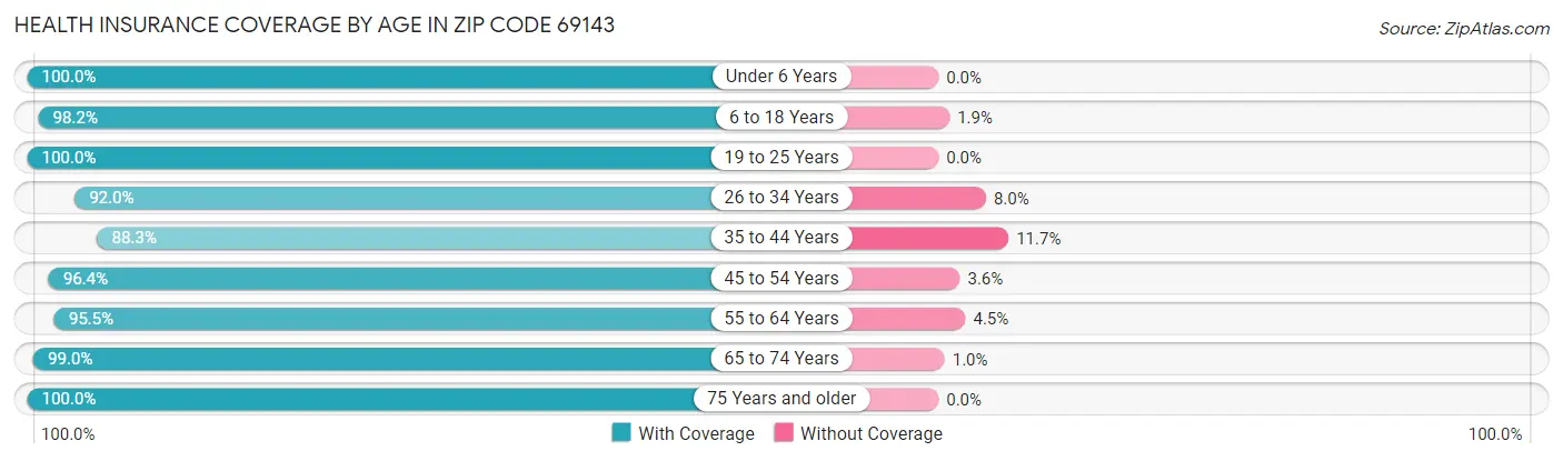 Health Insurance Coverage by Age in Zip Code 69143