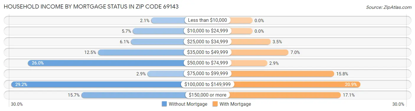 Household Income by Mortgage Status in Zip Code 69143