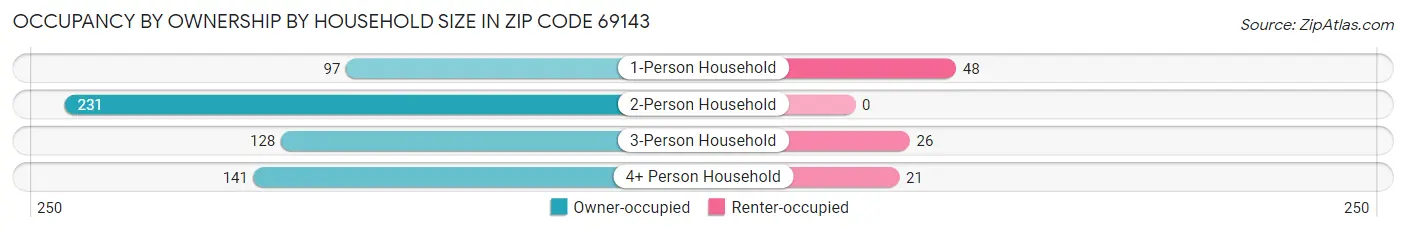 Occupancy by Ownership by Household Size in Zip Code 69143