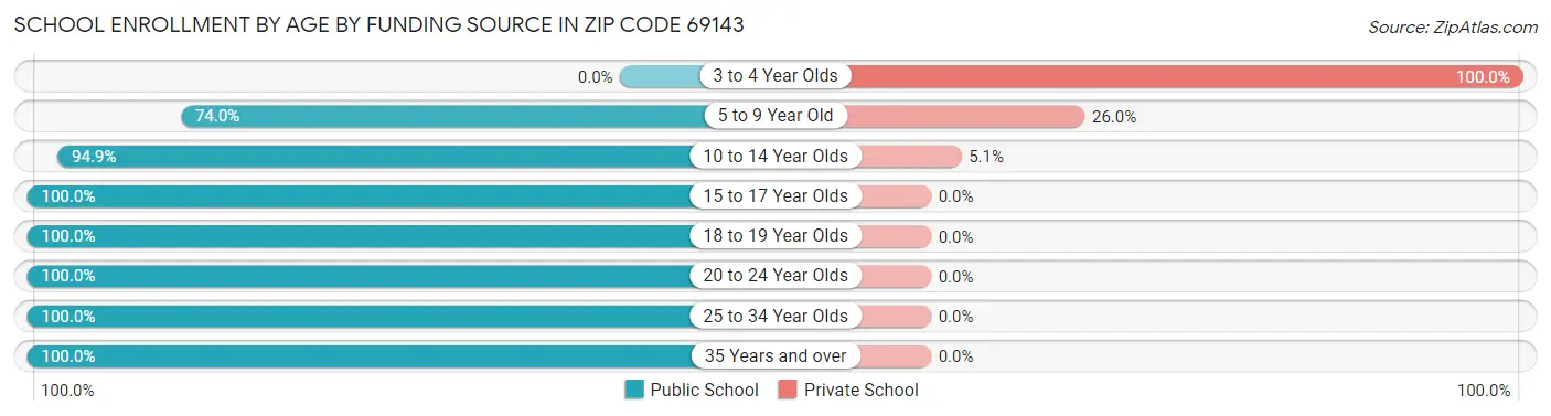 School Enrollment by Age by Funding Source in Zip Code 69143