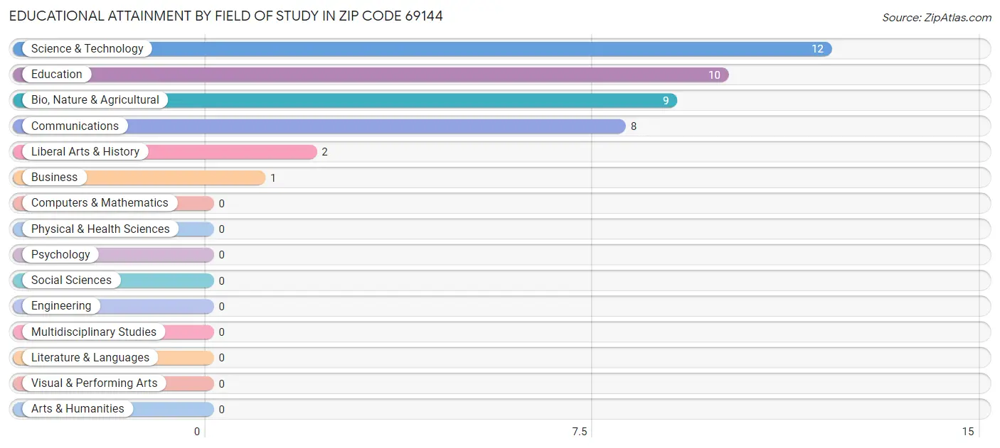 Educational Attainment by Field of Study in Zip Code 69144