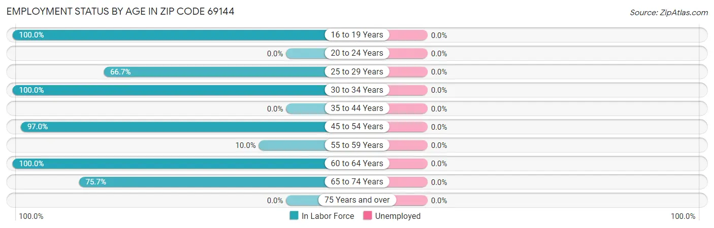 Employment Status by Age in Zip Code 69144