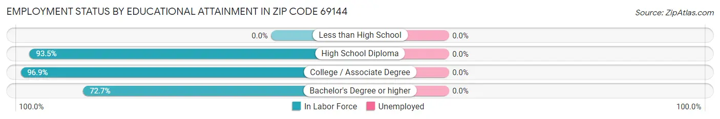 Employment Status by Educational Attainment in Zip Code 69144