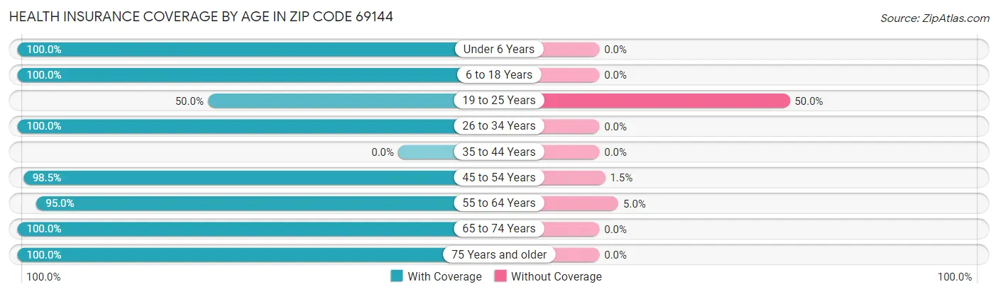 Health Insurance Coverage by Age in Zip Code 69144