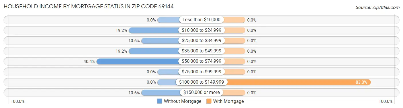 Household Income by Mortgage Status in Zip Code 69144