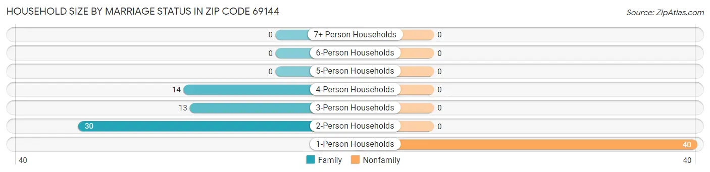 Household Size by Marriage Status in Zip Code 69144