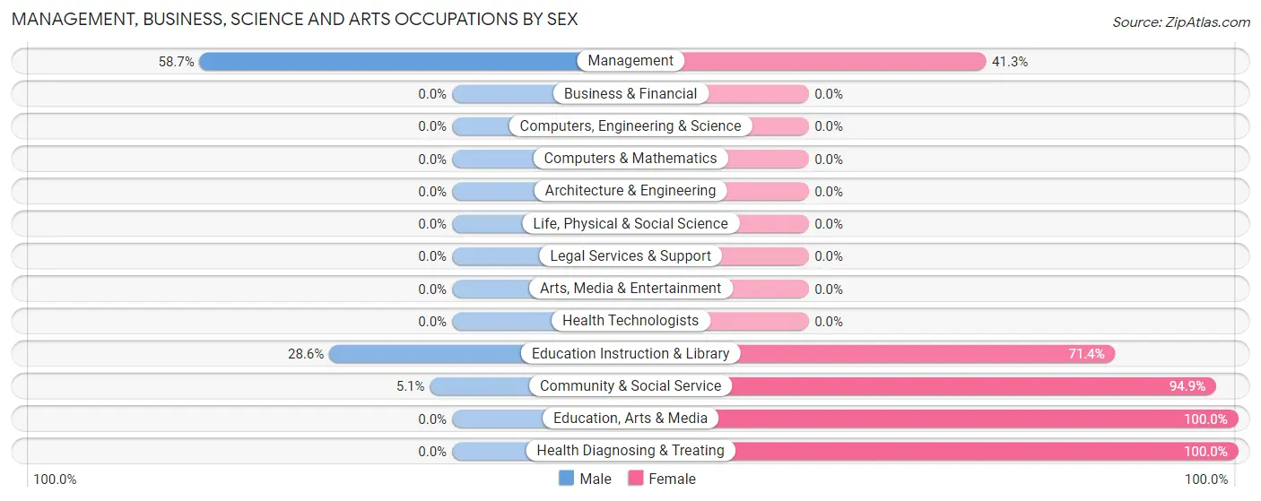 Management, Business, Science and Arts Occupations by Sex in Zip Code 69144