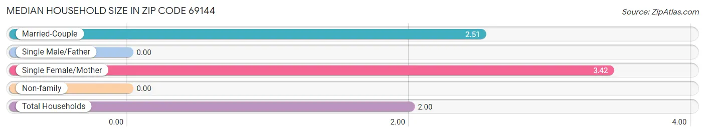 Median Household Size in Zip Code 69144