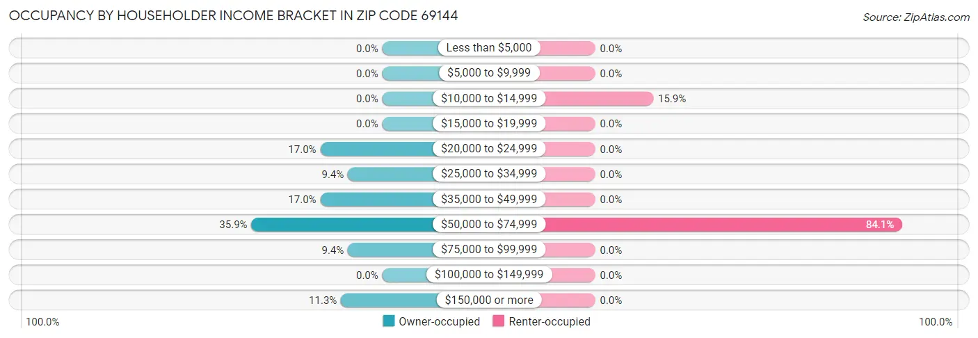 Occupancy by Householder Income Bracket in Zip Code 69144