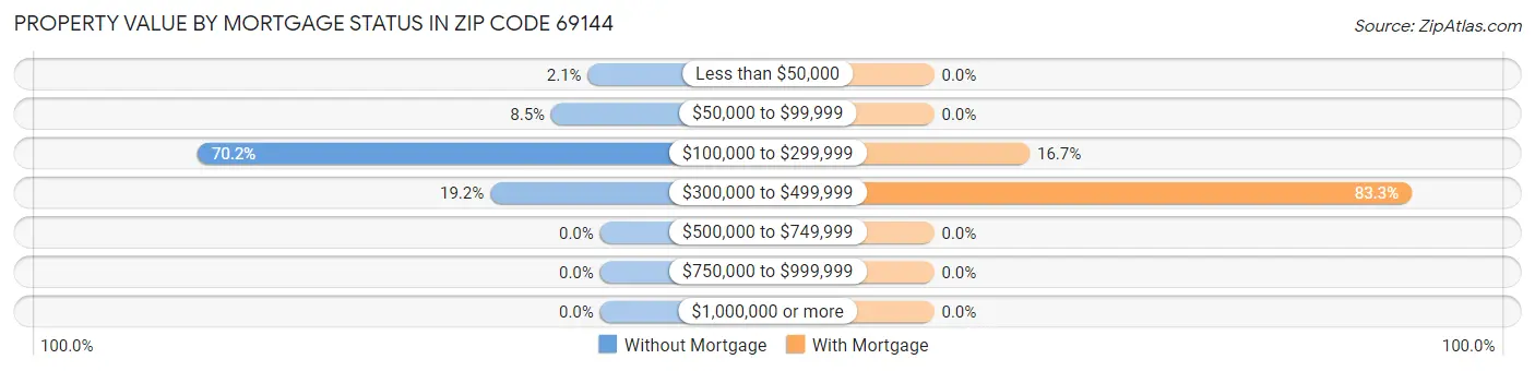 Property Value by Mortgage Status in Zip Code 69144