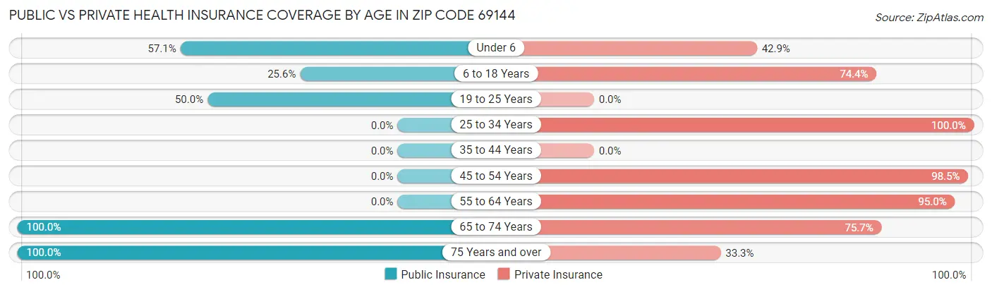 Public vs Private Health Insurance Coverage by Age in Zip Code 69144