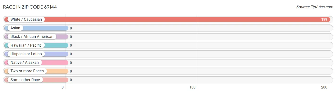 Race in Zip Code 69144