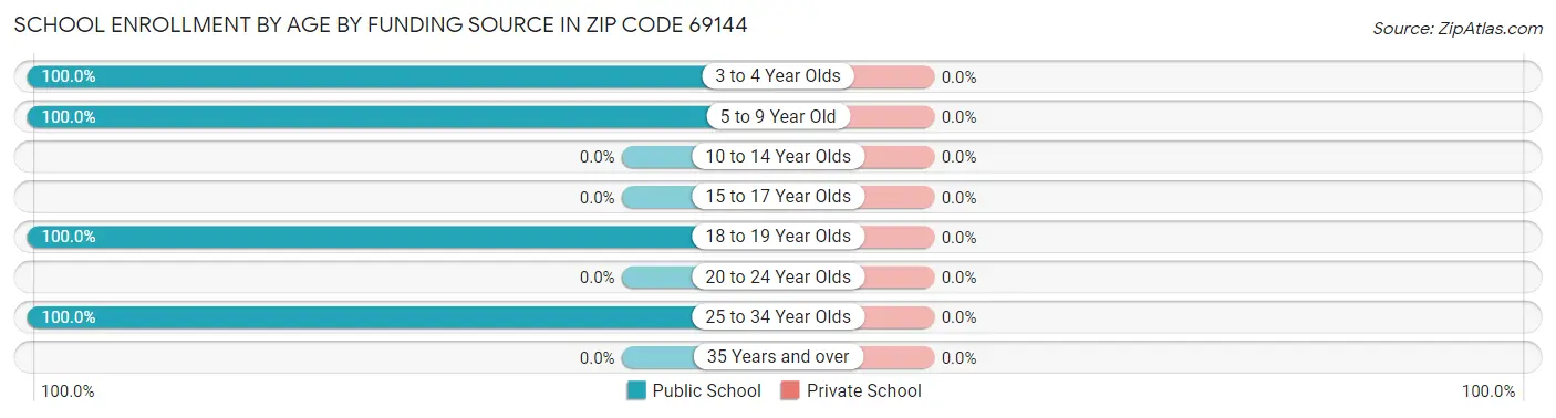 School Enrollment by Age by Funding Source in Zip Code 69144