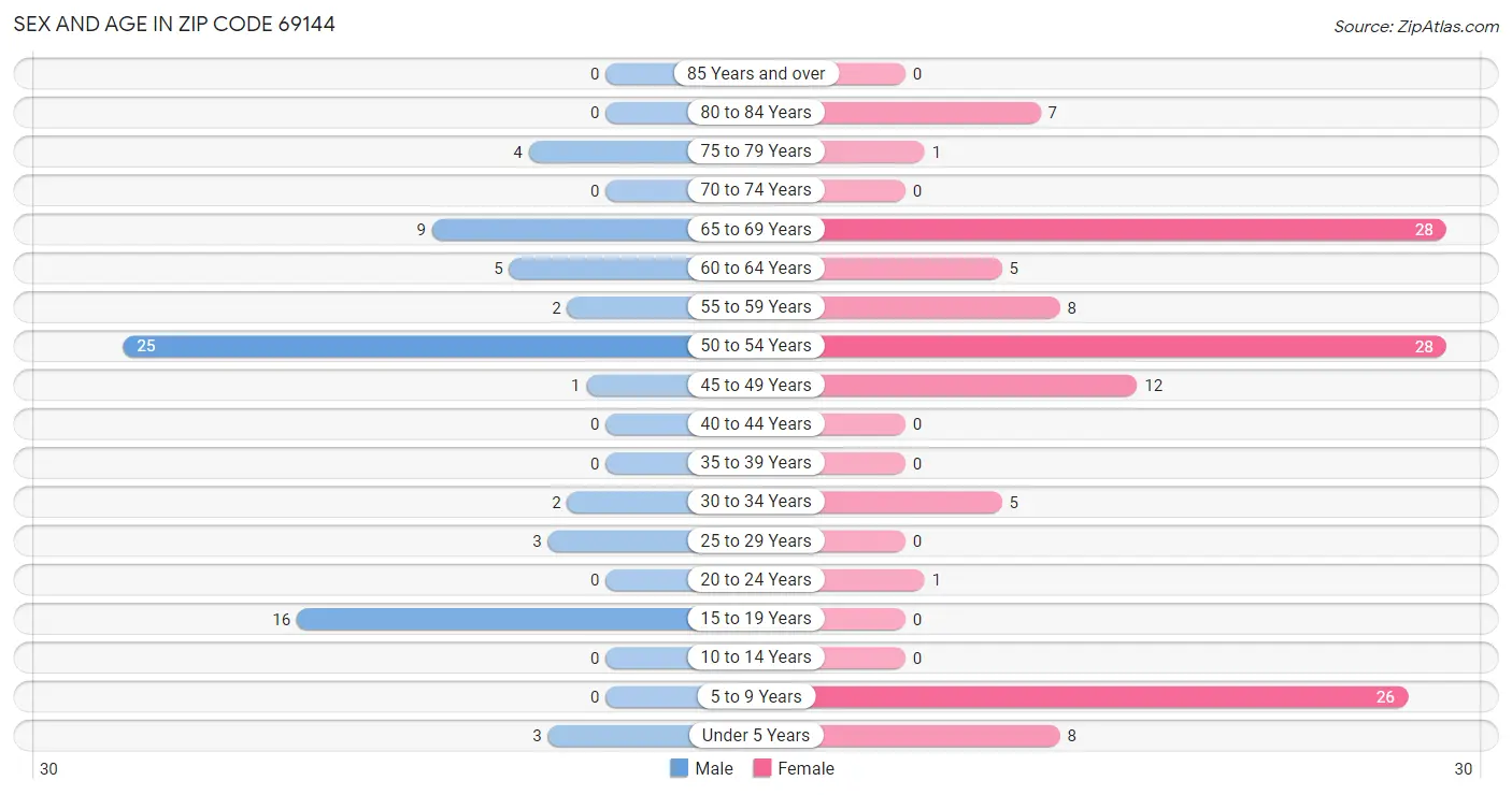 Sex and Age in Zip Code 69144