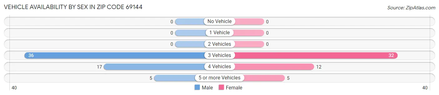 Vehicle Availability by Sex in Zip Code 69144