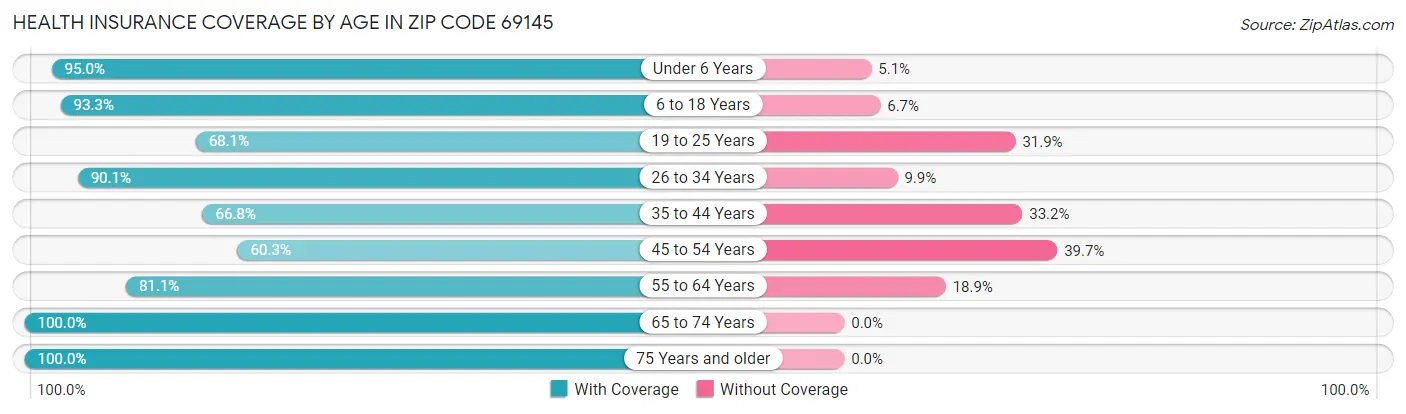 Health Insurance Coverage by Age in Zip Code 69145
